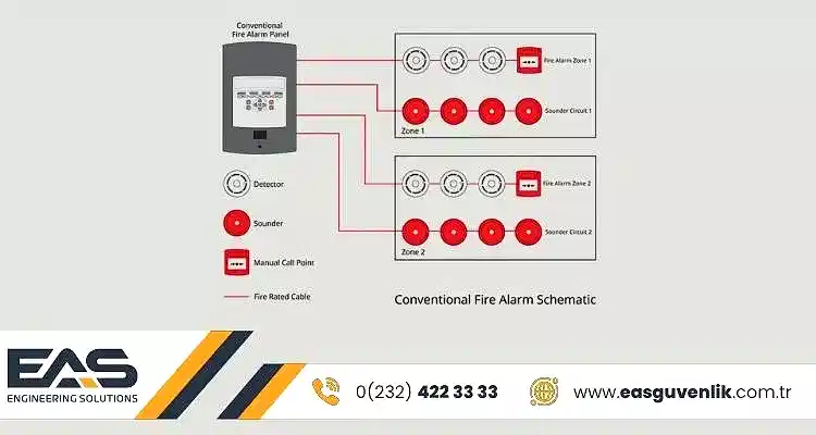 Konvansiyonel Yangın Alarm Sistemi Nedir? Özellikleri ve Kullanım Alanları